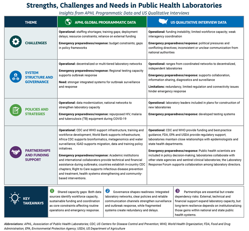 20-QSA_strengths-challenges-table Strengths, Challenges and Needs in Public Health Laboratories Insights from APHL Programmatic Data and US Qualitative Interviews