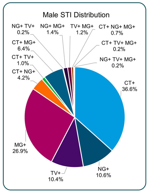 10-INDUSTRY-Abbott-01-male-STI-distribution Figure 1. Distribution of STI infections and coinfections in the male study population. Adapted from Cullum et al., Sexually Transmitted Diseases, April 2026.