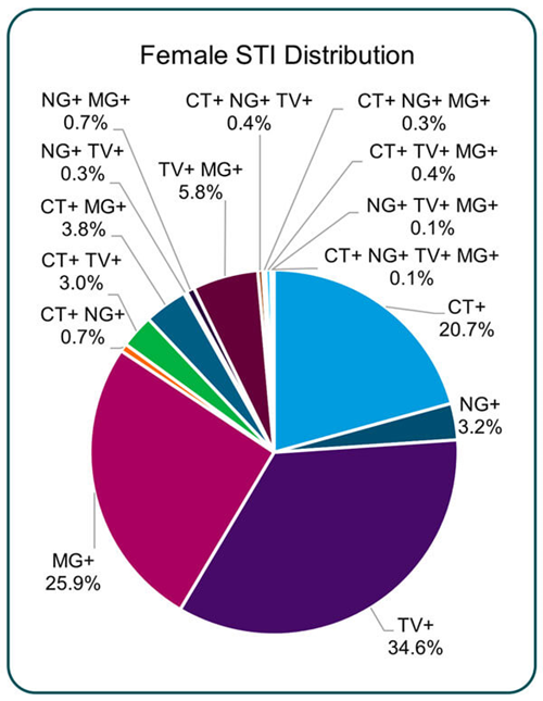 10-INDUSTRY-Abbott-02-female-STI-distribution Figure 2. Distribution of STI infections and coinfections in the female study population. Adapted from Gentil et al., Sexually Transmitted Diseases, April 2026.