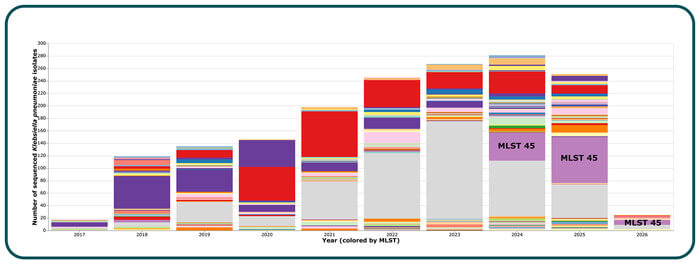 18-ID-Regional-Outbreak-WGS Count of all sequenced Klebsiella pneumoniae isolates at Wadsworth Center by year, colored by multi-locus sequence type (MLST). The outbreak strain, MLST 45, is colored in light purple.
